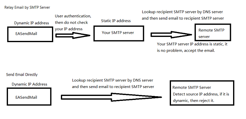 send email using DNS lookkup