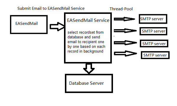 email queue with database