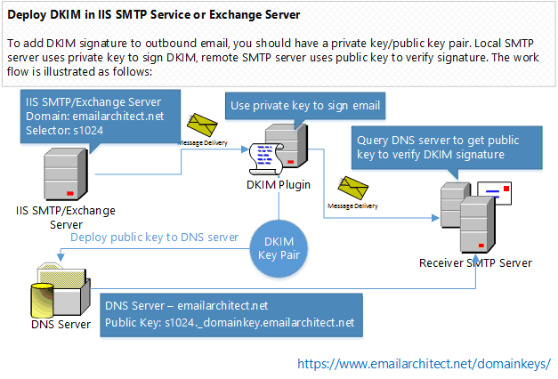 DKIM in IIS SMTP