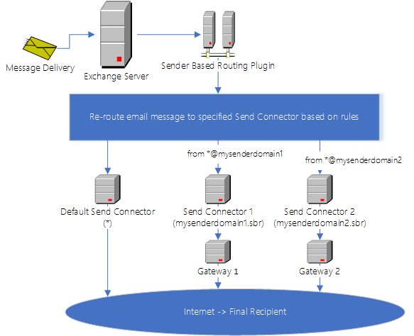 how sender based routing for exchange server works