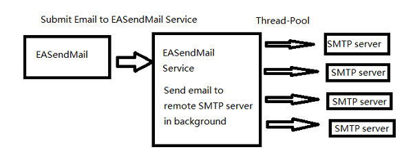 send email using queue in ISAPI