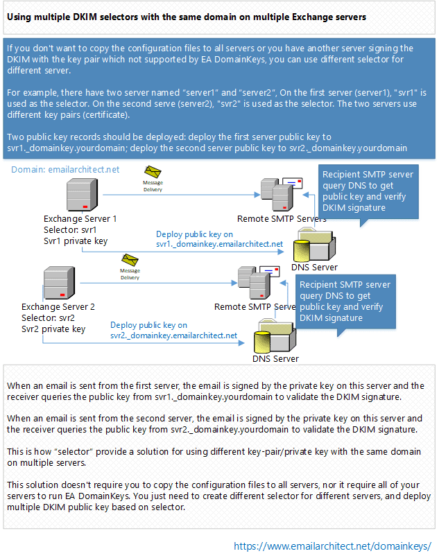 DKIM selector on multiple IIS SMTP servers