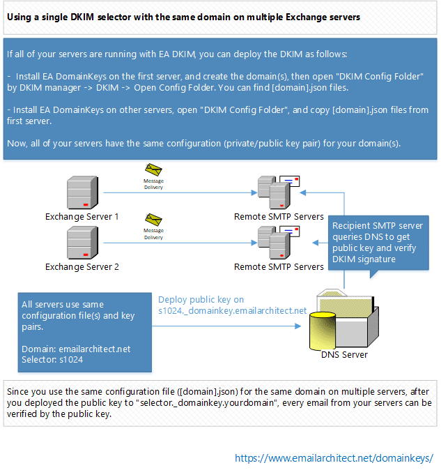 single DKIM selector on multiple servers