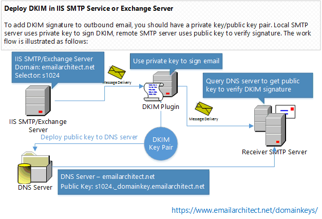 DKIM in Exchange Server 2007/2010/2013