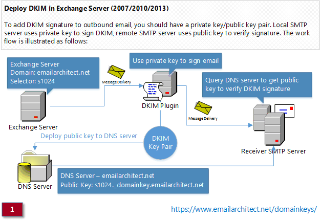 How DKIM works in Exchange Server 2013/2010/2007