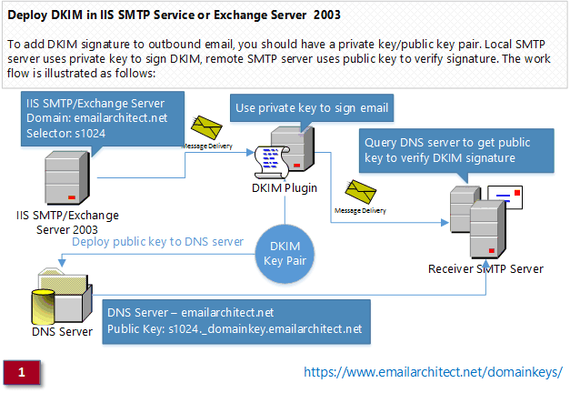 Wie funktioniert DKIM? - Exchange Server 2003