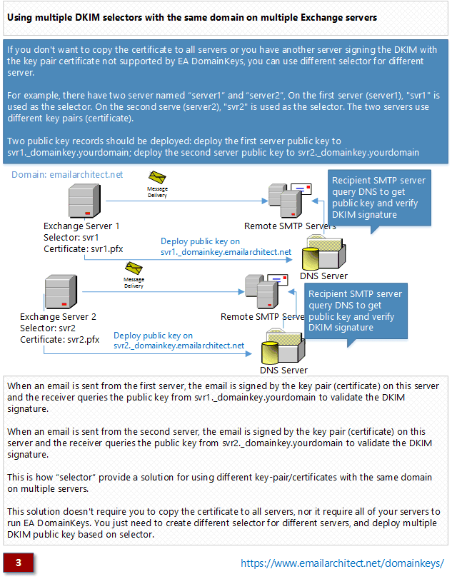 Con più selettori DKIM per lo stesso dominio su più server di IIS SMTP