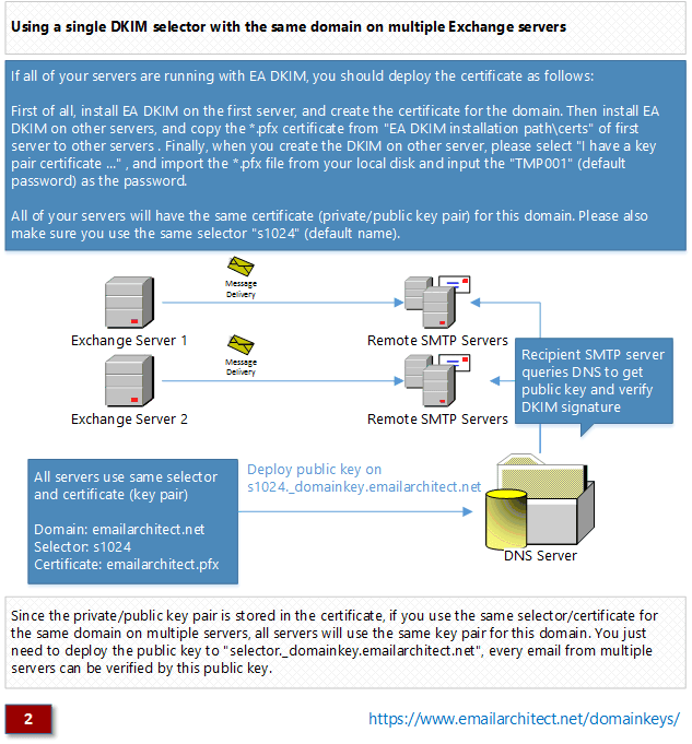 Utilizar un selector de DKIM solo para el mismo dominio de múltiples servidores Exchange 2003