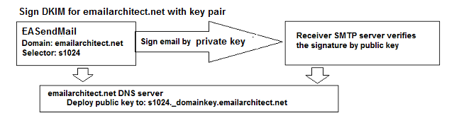 sign dkim in c#, vb, c++/cli