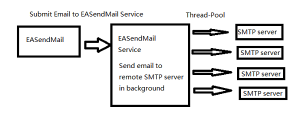 email queue service