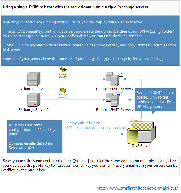DKIM on multiple IIS SMTP servers