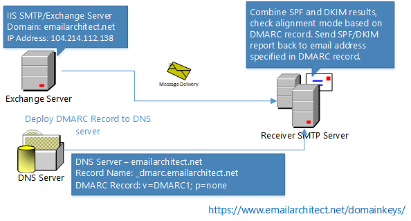 How DMARC works