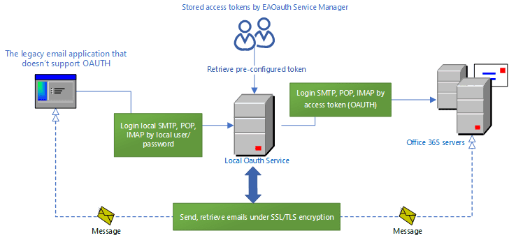 how eaoauth service works