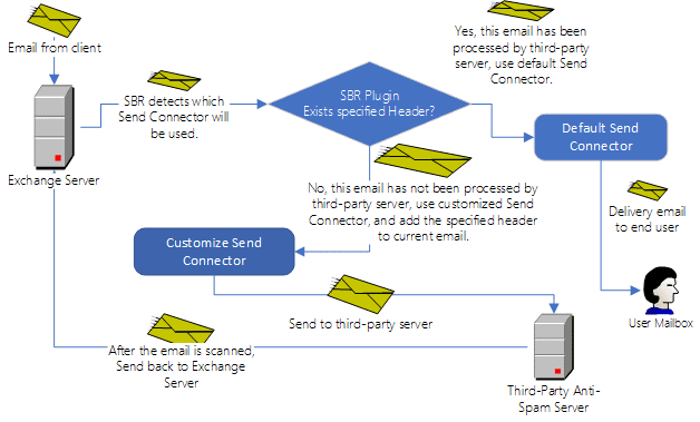 prevent email dead loop in Exchange Server