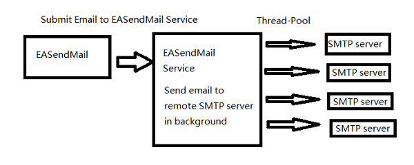 C++/CLI email queue