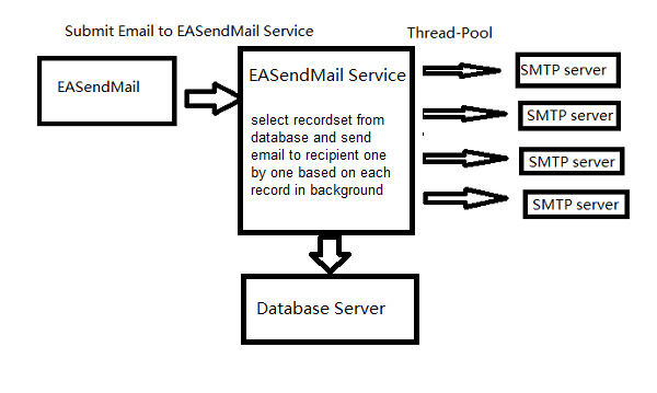 delphi email queue + database