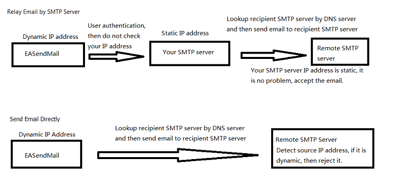 Send email using DNS lookup in Delphi