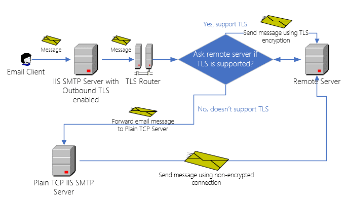 iis smtp opportunistic tls sink