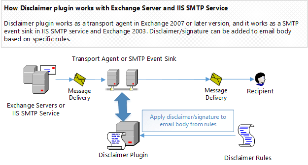 How Disclaimer plugin works in IIS SMTP Service