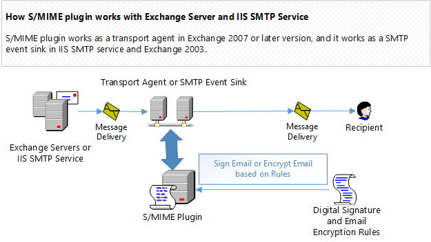 How Disclaimer plugin works with digital signature in Exchange Server