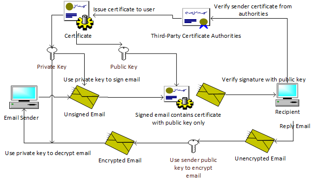 Adding Digital Signature S Mime To Outgoing Email In